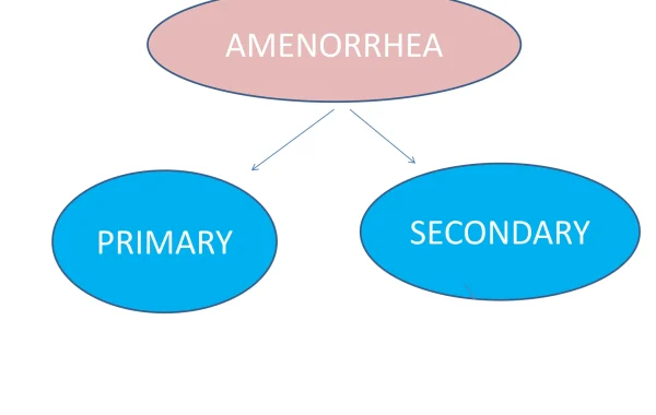 آمنوره ثانویه Secondary Amenorrhea